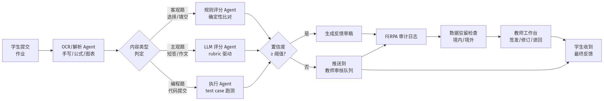 mermaid diagram