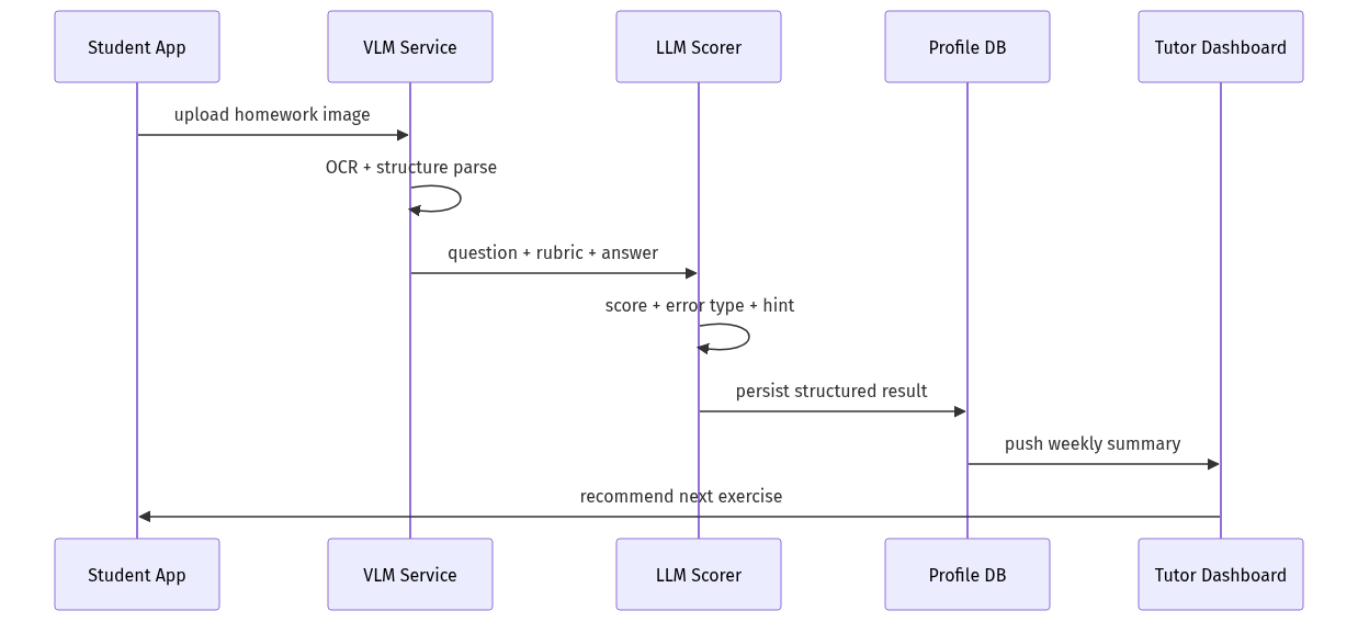 mermaid diagram