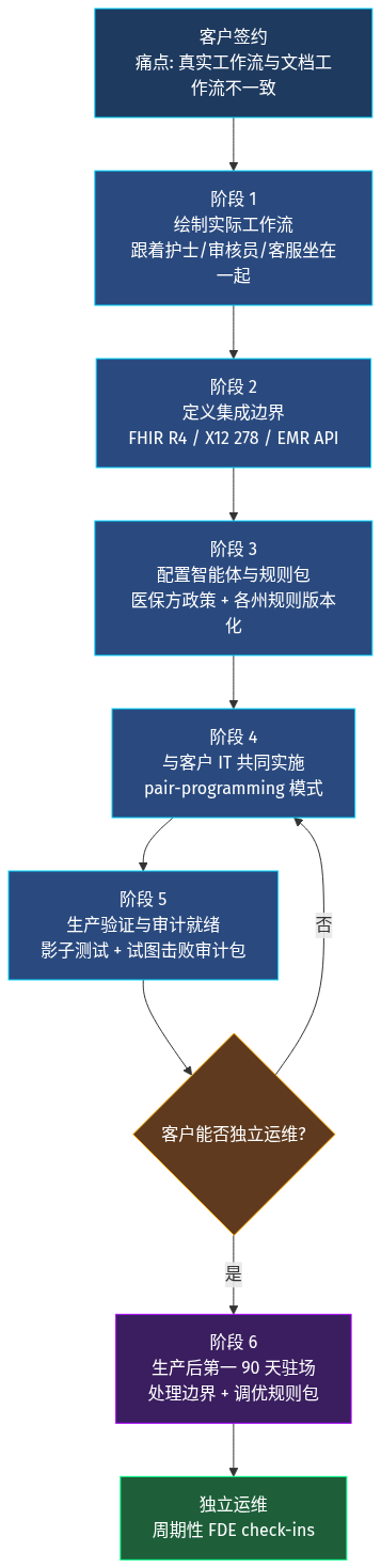 医疗 FDE 六阶段流程图