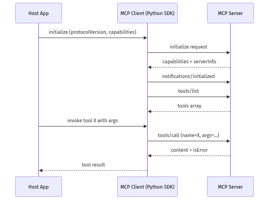 mermaid diagram