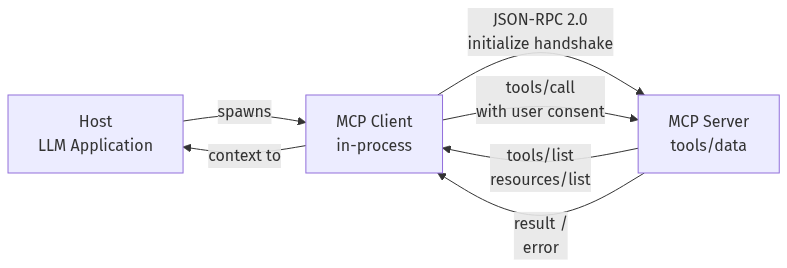 mermaid diagram
