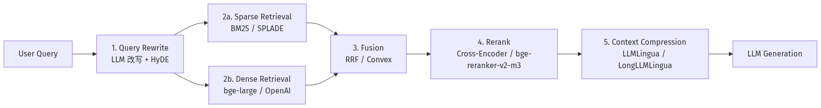 RAG retrieval pipeline flowchart