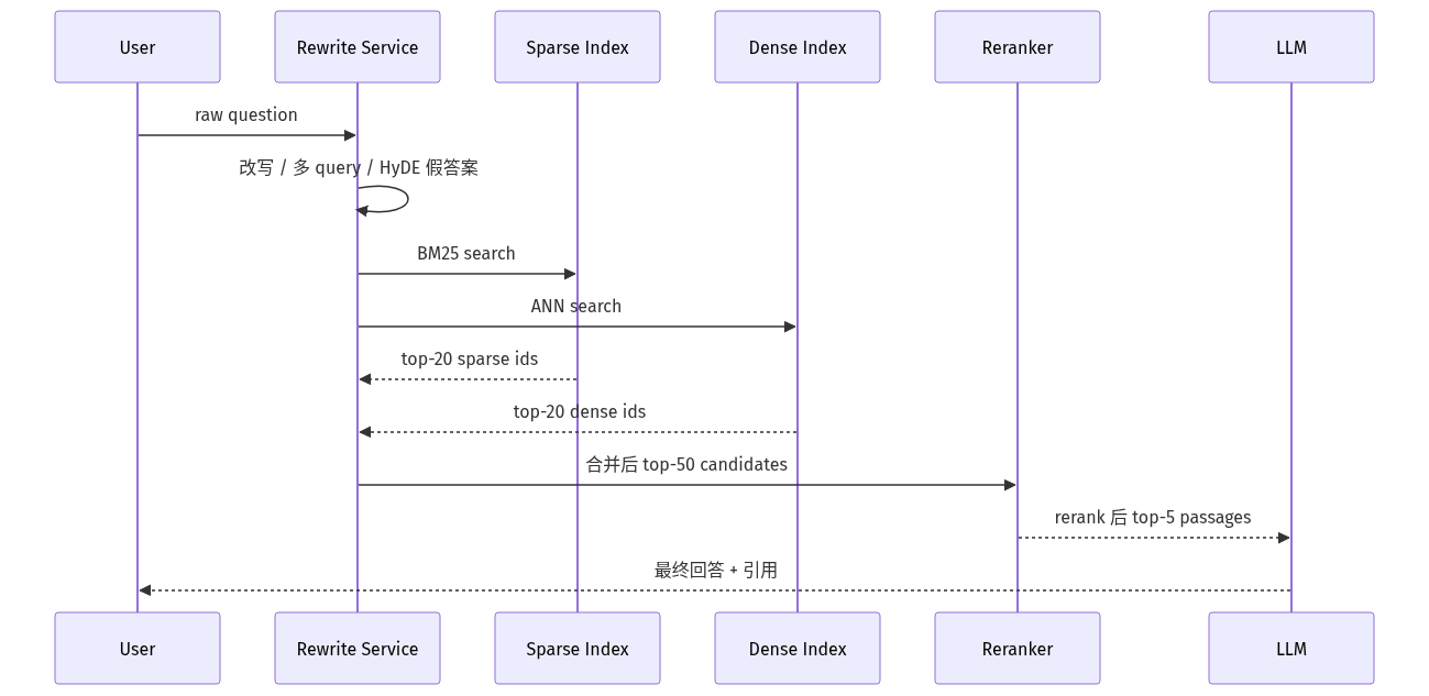 RAG retrieval sequence diagram